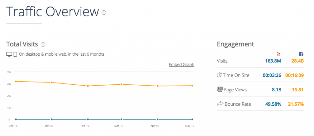 reviews on facebook vs. yelp