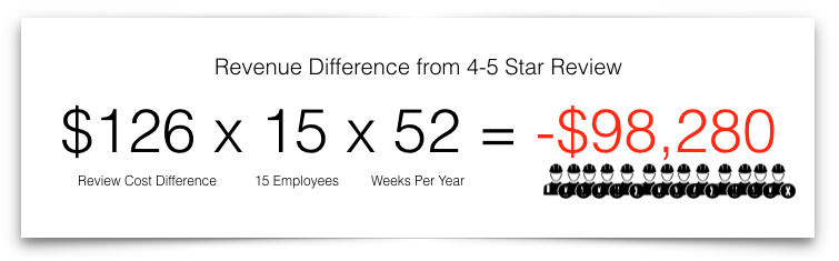 loss of revenue from a 4 to 5 star review