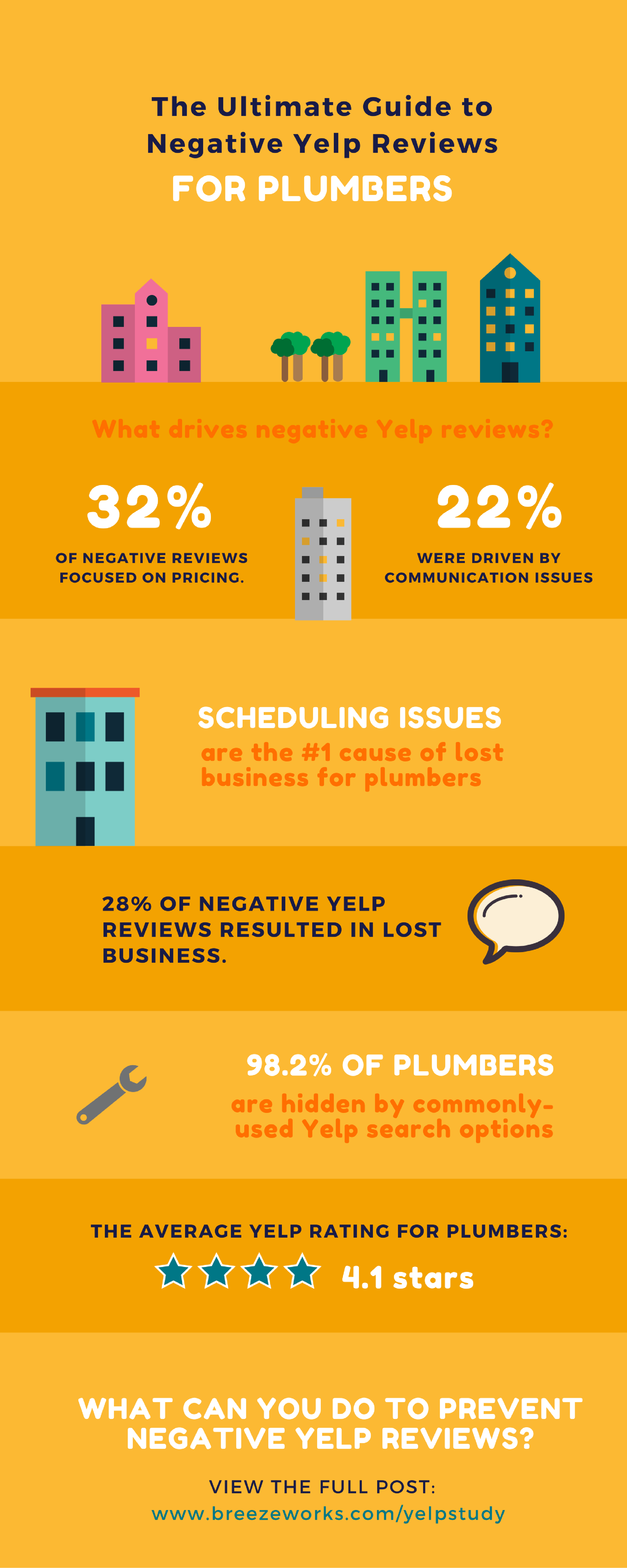 Yelp Review Stats for Plumbers