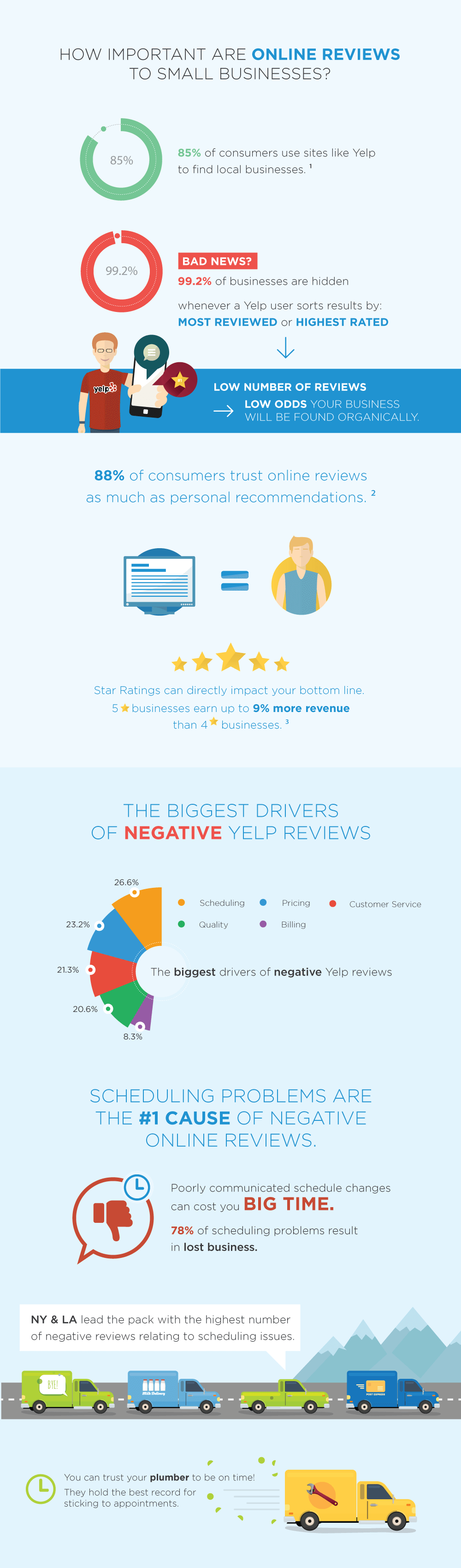 how much do online reviews impact small businesses infographic