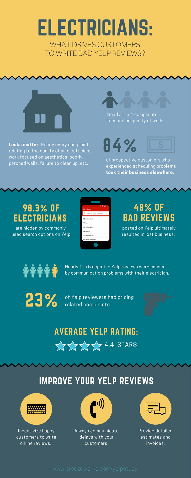 Yelp Review Stats for Electricians