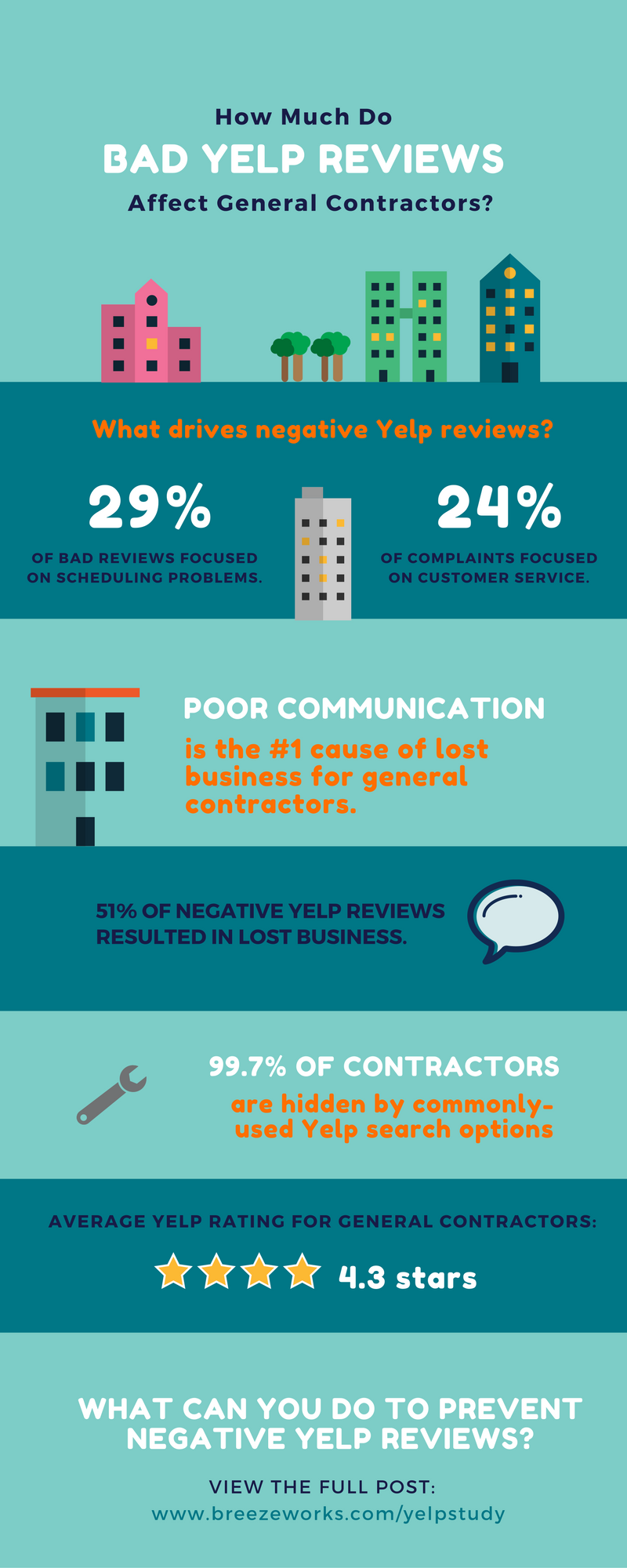 infographic-general-contractors-vs-bad-yelp-reviews